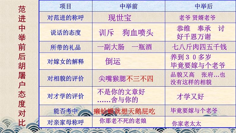 部编版（五四）语文九年级上 22 范进中举的讽刺艺术(1)（课件）第7页