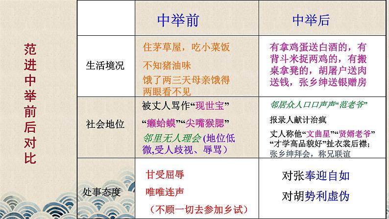 部编版（五四）语文九年级上 22 范进中举的讽刺艺术（课件）06