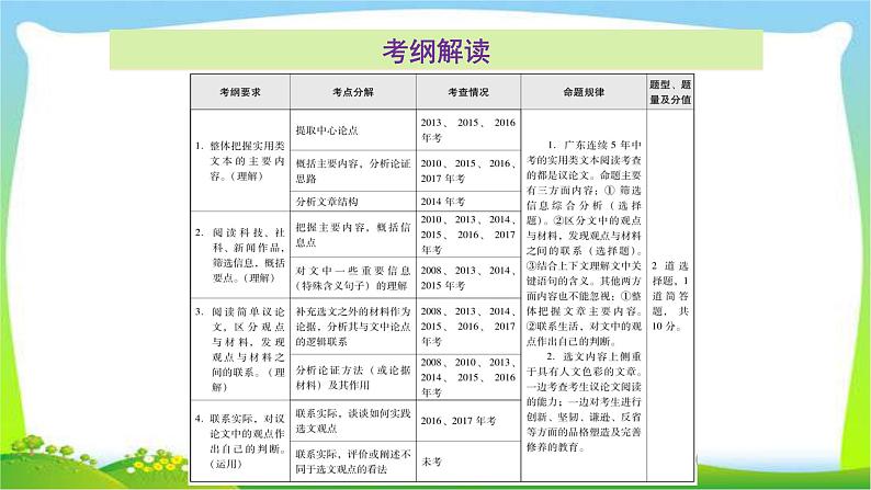 中考语文总复习第二讲议论文阅读完美课件PPT02