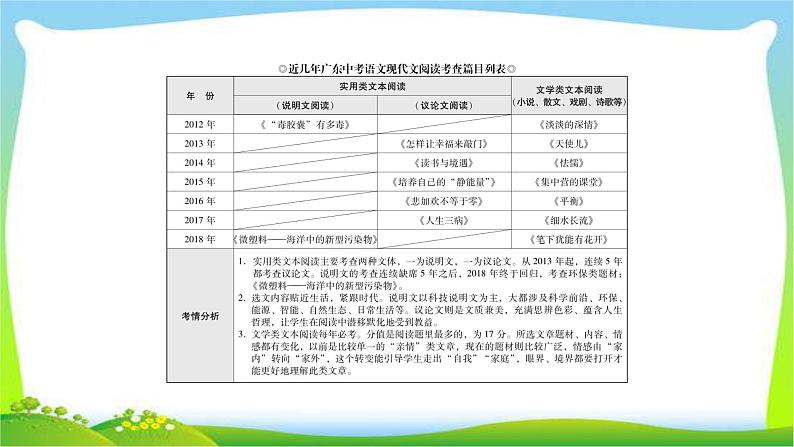 中考语文总复习第一讲说明文阅读完美课件PPT第2页