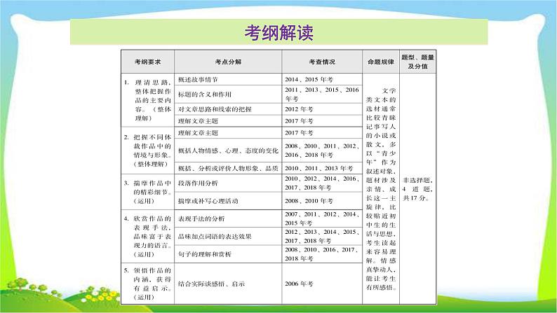 中考语文总复习第二章文学类文本阅读完美课件PPT第2页