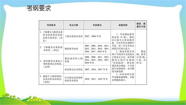 中考语文总复习名著阅读完美课件PPT02