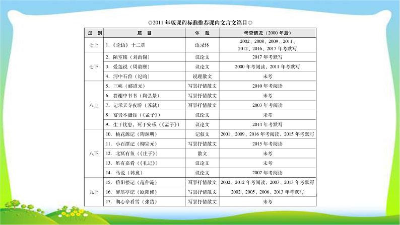 中考语文总复习第一章课内文言文阅读完美课件PPT03