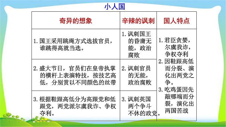 中考语文名著总复习《格列佛游记》完美课件PPT03