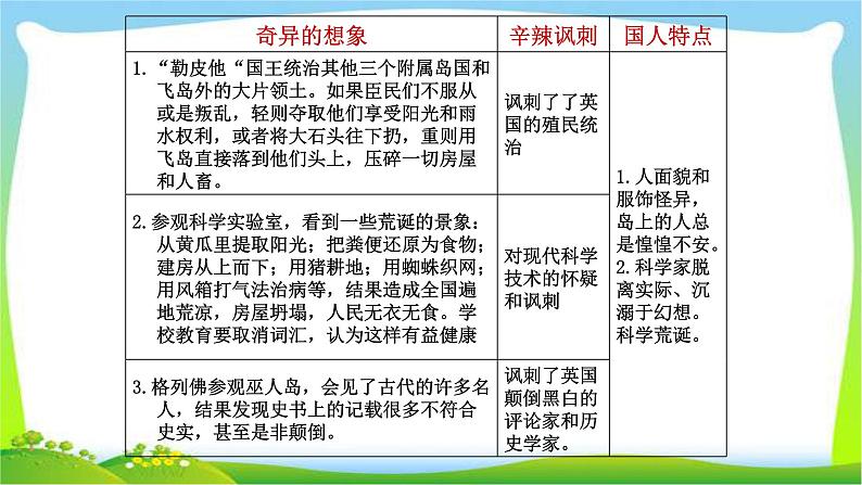 中考语文名著总复习《格列佛游记》完美课件PPT07