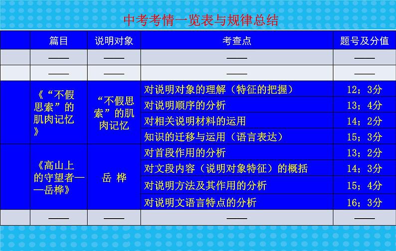 13中考语文考点透析现代文阅读训练—说明文第2页
