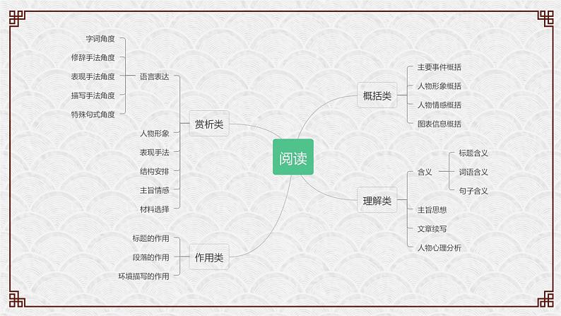 中考阅读提分课1（学会阅读1）课件PPT第2页