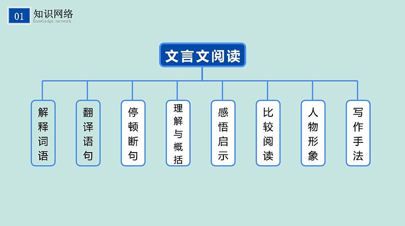 不二先生+2022中考一轮复习专题13 文言文阅读课件第5页