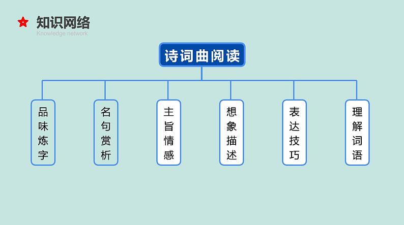 不二先生+2022中考一轮复习专题12 古诗词曲赏析课件第5页