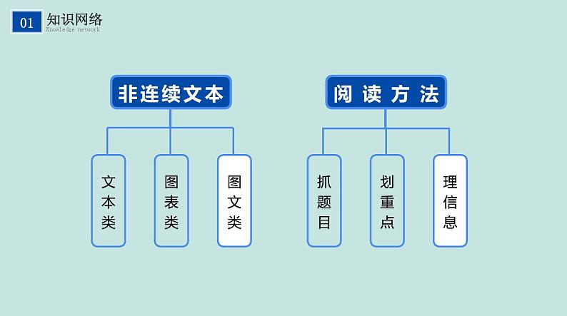 不二先生+2022中考一轮复习专题17  非连续性文本阅读课件第5页