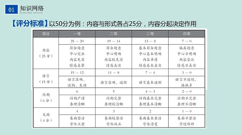 不二先生+2022中考一轮复习专题18  全命题作文课件第6页