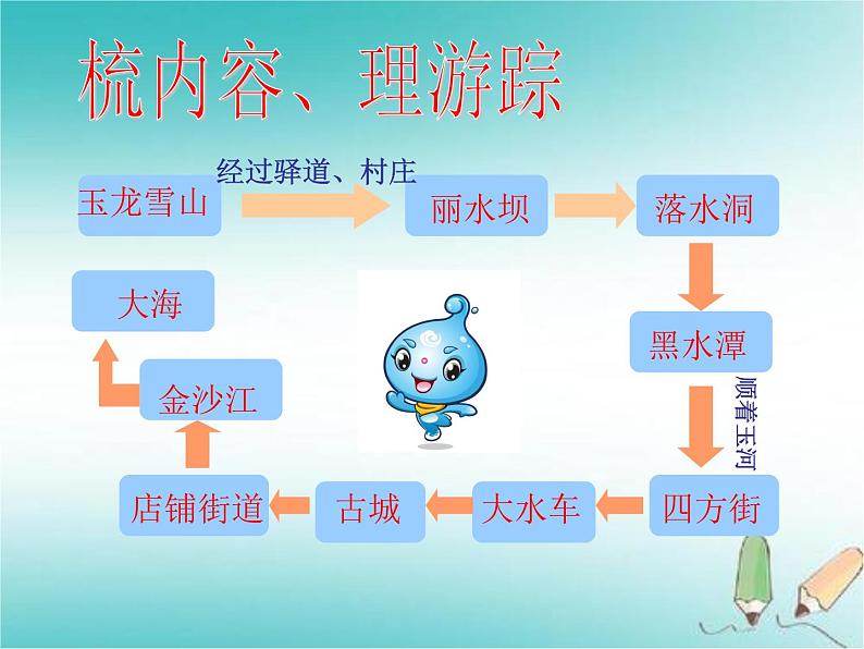 第20课《一滴水经过丽江》课件第7页