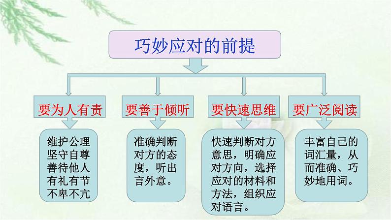 第一单元《口语交际 应对》-八年级语文下册课件 (共20张PPT)第7页