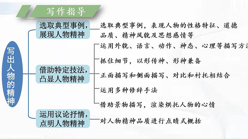 部编版语文七年级下册 写作 写出人物的精神 课件第3页