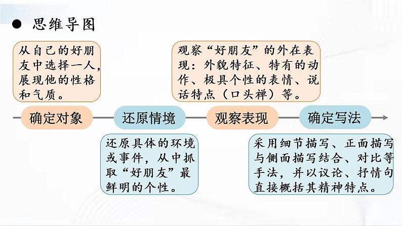 部编版语文七年级下册 写作 写出人物的精神 课件第5页