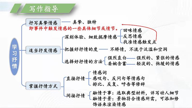 部编版语文七年级下册 写作 学习抒情 课件第3页