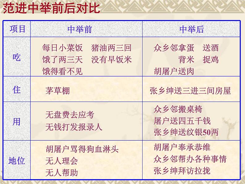 范进中举（优质课件）第7页