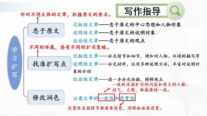 部编版语文九年级下册 写作 学习扩写 课件03