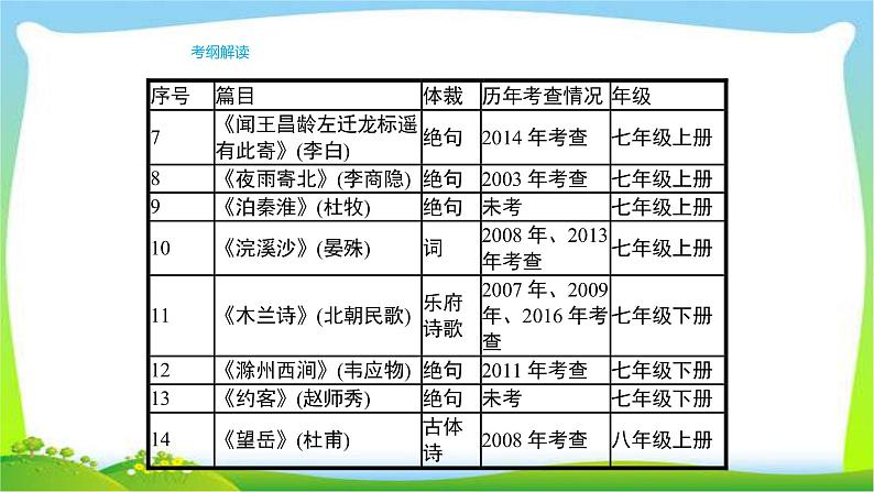 人教版部编版中考语文总复习1古诗文背诵默写完美课件PPT第6页