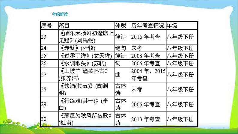 人教版部编版中考语文总复习1古诗文背诵默写完美课件PPT第8页