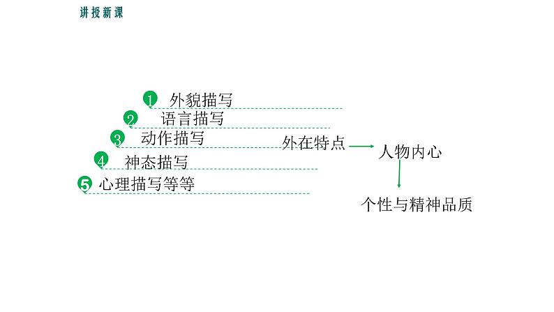 1写作指导-写出人物的精神课件PPT第5页