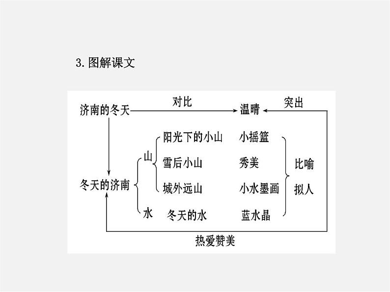 人教初中语文七上《12济南的冬天》PPT课件 (13)第8页