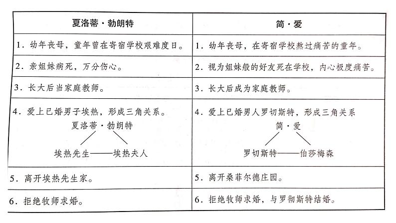 第六单元名著导读《简爱》课件（共18张ppt）2021-2022学年部编版语文九年级下册08