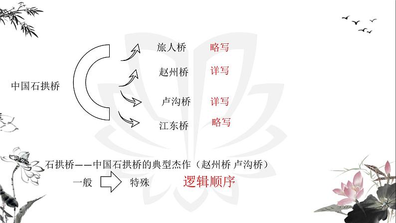 课件5.18.1中国石拱桥（部编版）语文八年级上册08