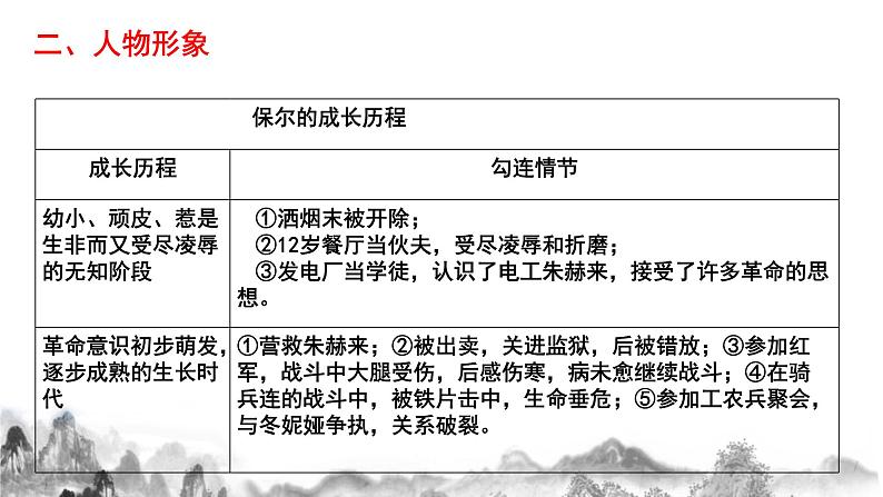 名著导读 《钢铁是怎样炼成的》第二课时课件第6页