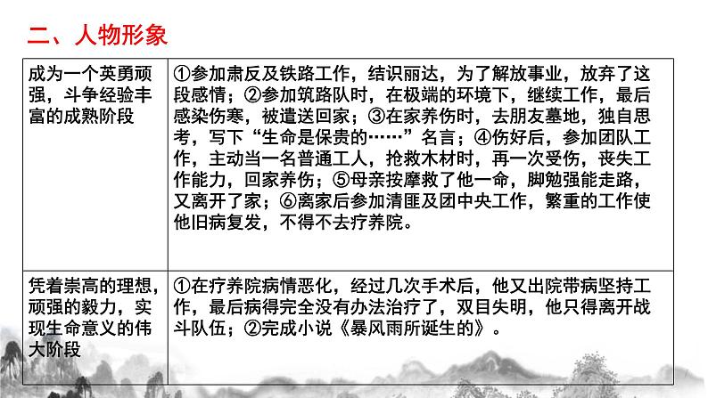 名著导读 《钢铁是怎样炼成的》第二课时课件第7页