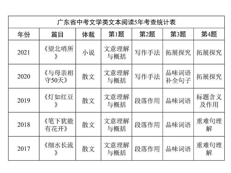 2022年广东中考语文一轮复习考点突破课件：现代文阅读之文意理解与概括（共118张PPT）07