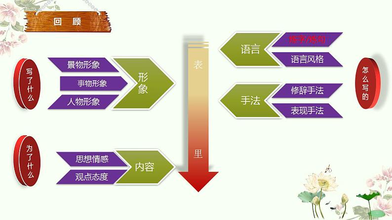 2022年中考语文二轮复习课件：鉴赏诗歌语言（共26张PPT）02