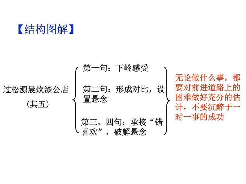 期末复习古诗文 课外7.《过松源晨炊漆公店(其五)》课件-2021-2022学年七年级语文下册部编版08