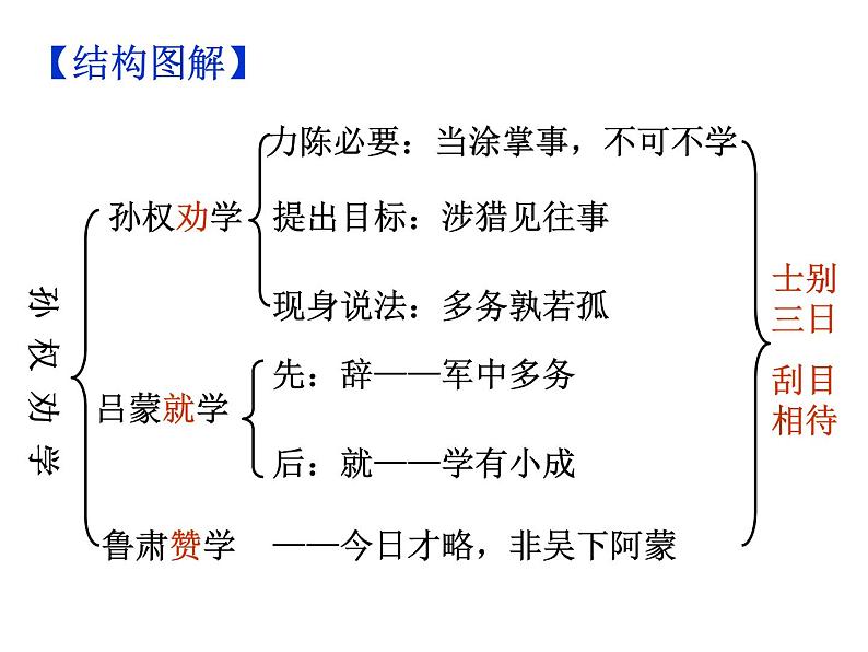 期末复习古诗文4.《孙权劝学》课件-2021-2022学年七年级语文下册部编版08