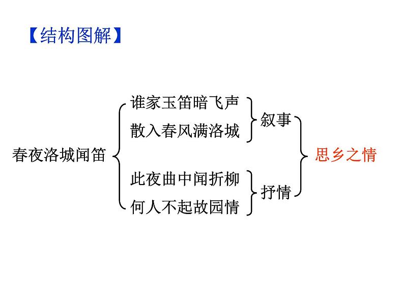 期末复习古诗文 课外2.《春夜洛城闻笛》课件-2021-2022学年七年级语文下册部编版08