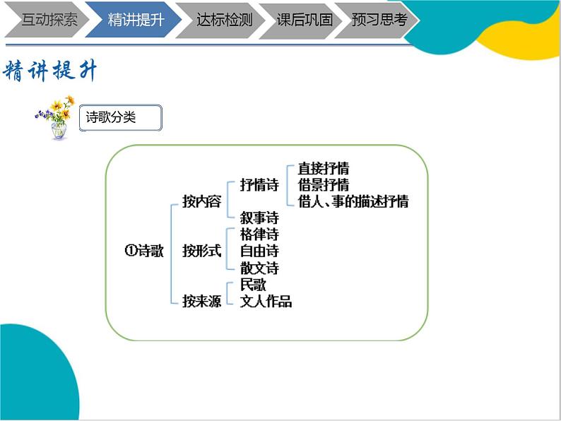 2021年暑假七年级语文衔接拔高（课件、教案、学案、练习）第2讲诗歌鉴赏之整体感知03