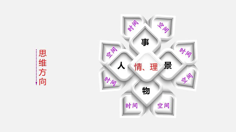 多角度联想立意新（课件）-初中语文记叙文写作训练08