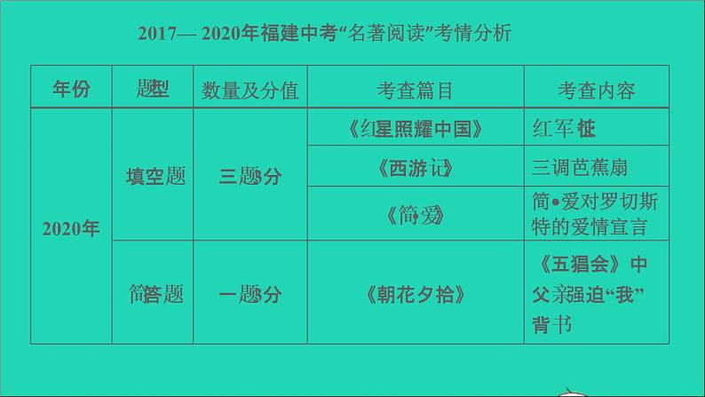 中考语文阅读第53课时名著阅读一课堂讲本课件第4页