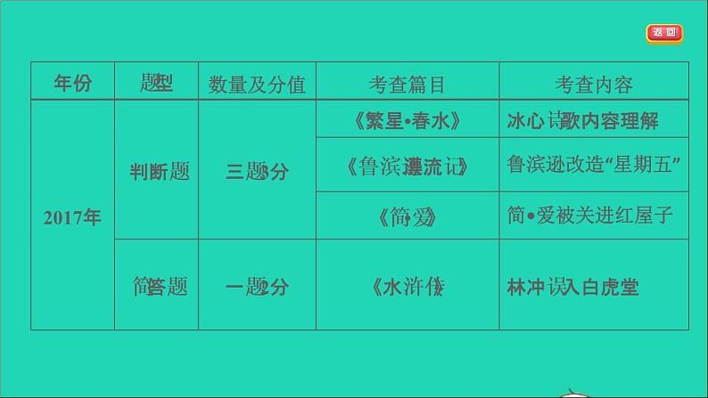 中考语文阅读第53课时名著阅读一课堂讲本课件第7页