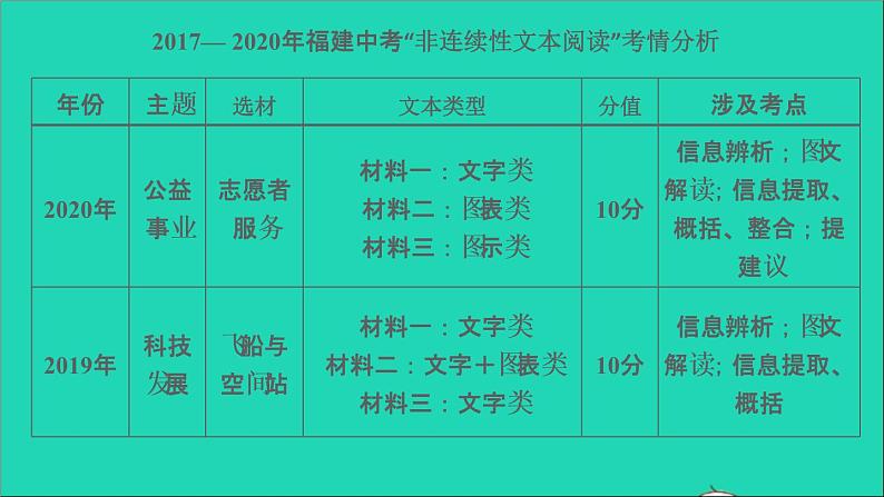 中考语文阅读第51课时非连续性文本阅读一课堂讲本课件第5页
