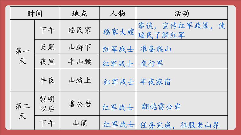 6《老山界》课件（22张PPT） 初中语文人教部编版七年级下册第8页