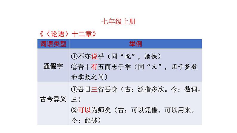 2022年中考语文一轮复习：课内文言文知识梳理课件（208张PPT）第2页
