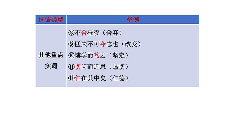 2022年中考语文一轮复习：课内文言文知识梳理课件（208张PPT）第5页