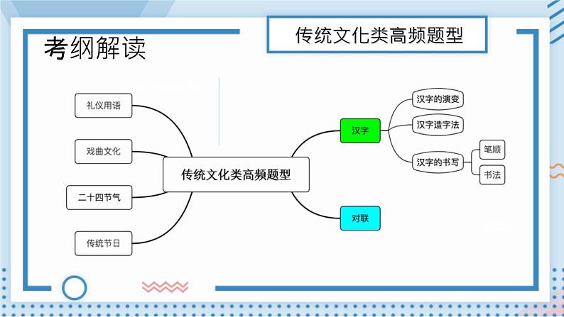 传统文化类高频题型  课件（共33张ppt）2021年中考语文一轮复习03