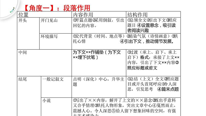 2022年中考语文一轮复习：记叙文阅读常考四大题型之一作用题课件PPT第3页