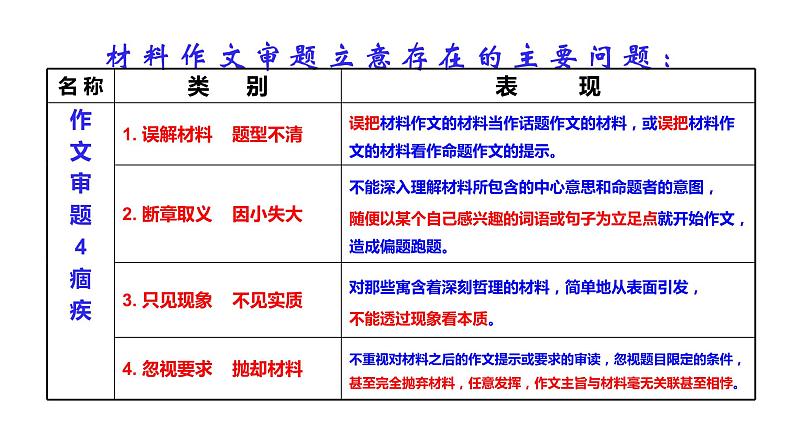 2022年中考语文一轮复习：材料作文审题立意与拟题指导及训练  课件（104张PPT）07