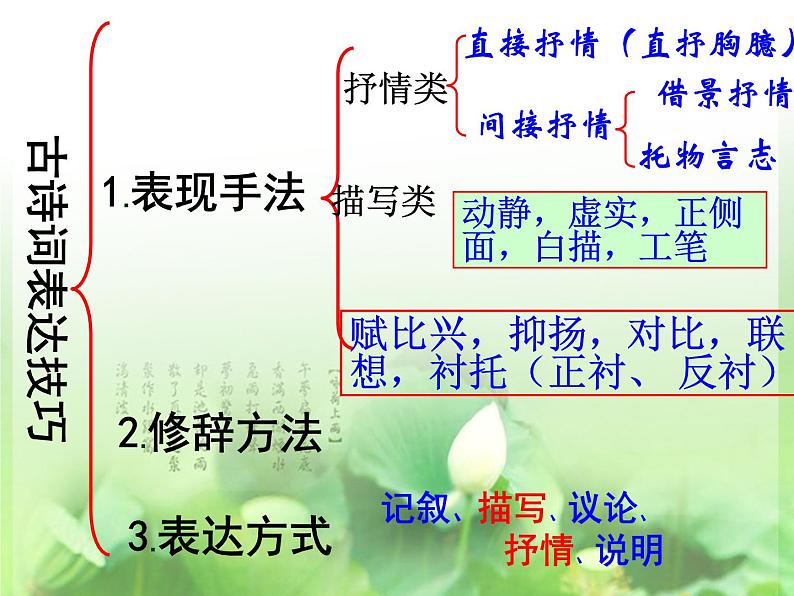2022年中考语文专项复习：诗歌表达技巧课件（共30张PPT）第2页
