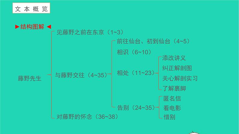 2021八年级语文上册第二单元6藤野先生习题课件新人教版第2页