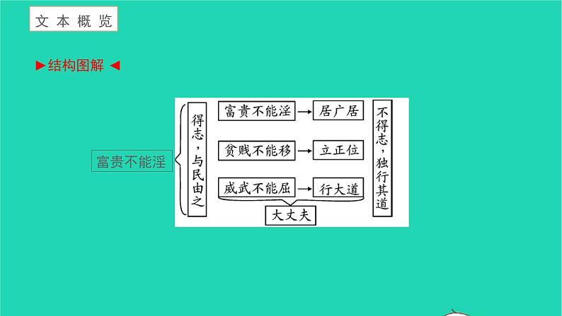 2021八年级语文上册第六单元23孟子三章富贵不能淫习题课件新人教版第2页