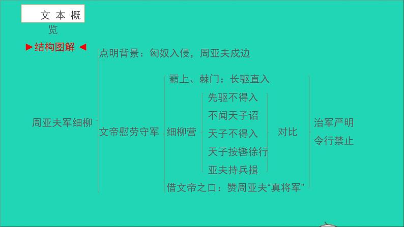 周亚夫军细柳PPT课件免费下载02